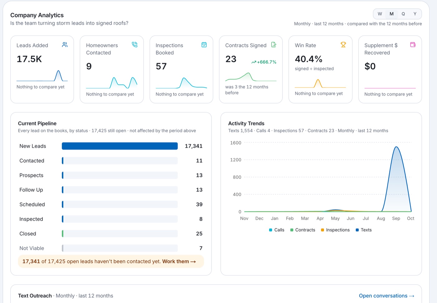 Roof-Aid company analytics: leads added, homeowners contacted, inspections booked, contracts signed and win rate, with the pipeline by status